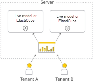 OEM Architecture